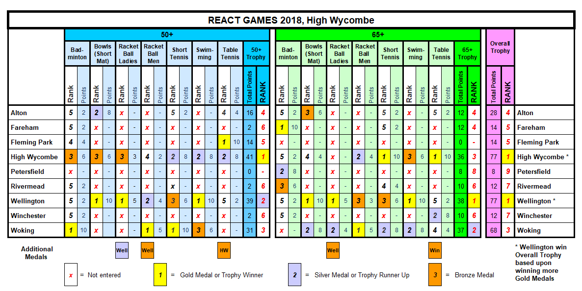 REACT Games 2018 Overall Results